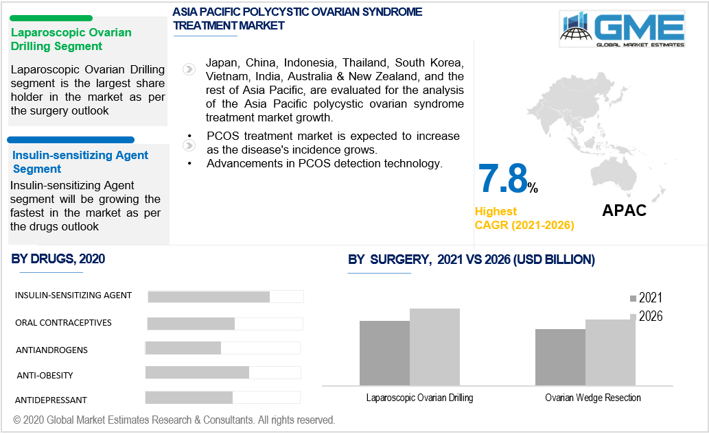 asia pacific polycystic ovarian syndrome treatment market